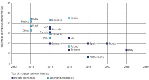 Hay Group - Turnover Hike Hay Group - Turnover Hike
